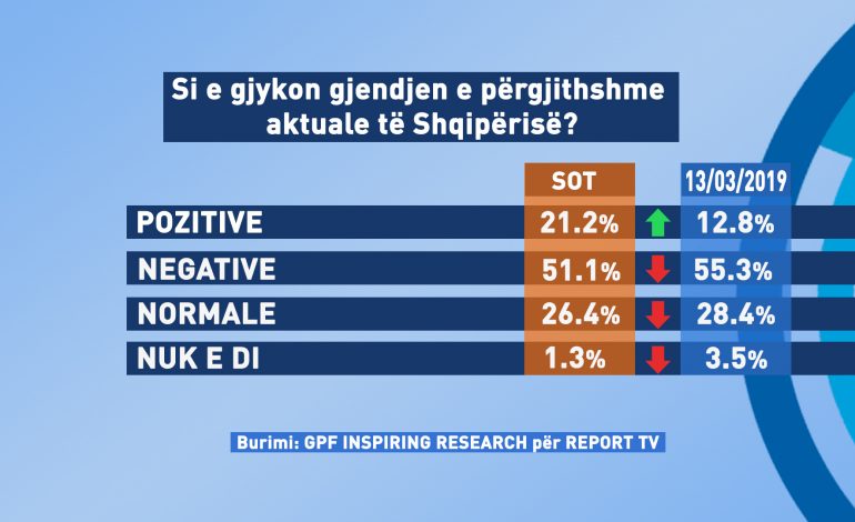 SONDAZHI/ Propozimi i Ramës për reformën elektorale, qytetarët: Opozita duhet ta pranojë