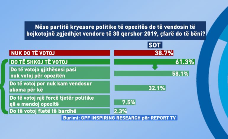 SONDAZHI/ Nëse opozita do të bojkotojë zgjedhjet lokale, cfarë do të bëjnë shqiptarët?