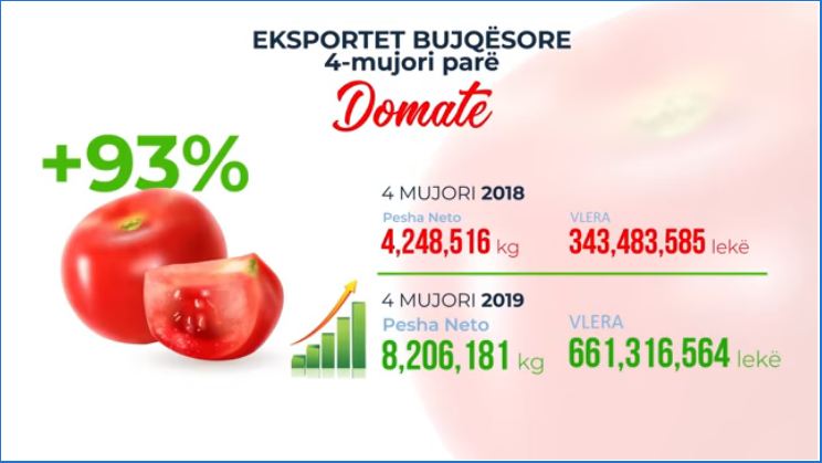 30 QERSHORI/ Rama publikon videon: Me disa lajme nga Shqipëria që punon, prodhon, eksporton ndërkohë që…