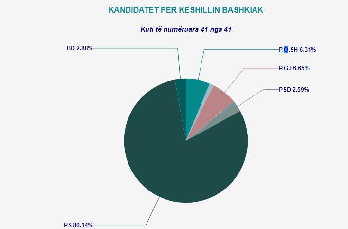 30 QERSHORI/ Ja si ndahet Këshilli Bashkiak i Belshit