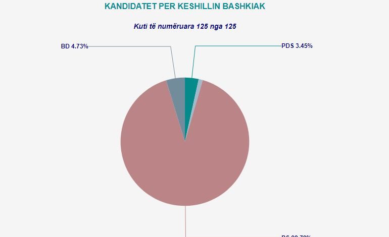 30 QERSHORI/ PS merr mbi 90% të Këshillit Bashkiak në Berat, surprizë partia e dytë