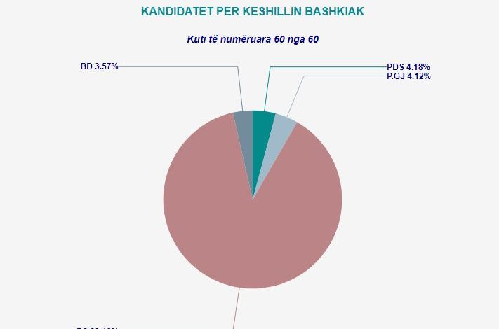 30 QERSHORI/ Ja me kë e ndan PS Këshillin Bashkiak të Cërrikut