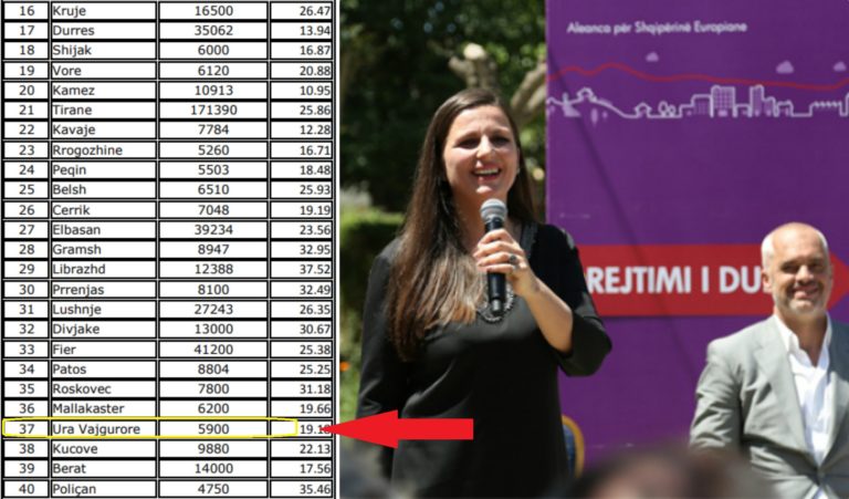 SHQIPËRIA VOTOI/ Bie alibia e Partisë Demokratike për mbushjen e kutive të votimit (DOKUMENTI)