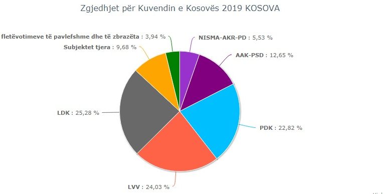 NUMËROHET 41% E KUTIVE/ Garë e fortë për kryeministrin e ardhshëm të Kosovës (REZULTATET)
