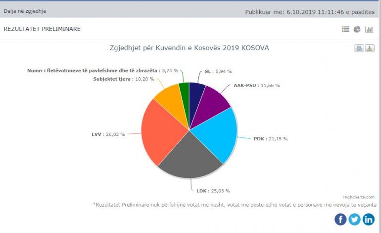 ZGJEDHJET NË KOSOVË/ Rezultatet LIVE, Vetëvendosja kalon në avantazh të fortë, mbi 6 mijë vota në avancë