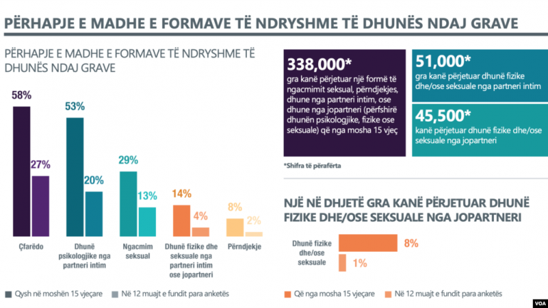 STATISTIKA TË “FRIKSHME” NË KOSOVË/ Shumë gra dhe vajza janë dhunuar fizikisht brenda dy viteve…