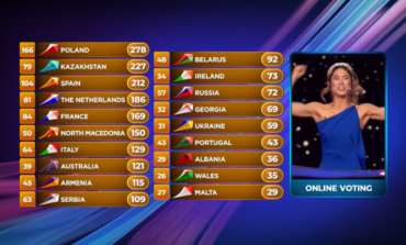 ''JUNIOR EUROVISION''/ Polonia fiton kompeticionin, Shqipëria e mbyll sfidën në vendin e...