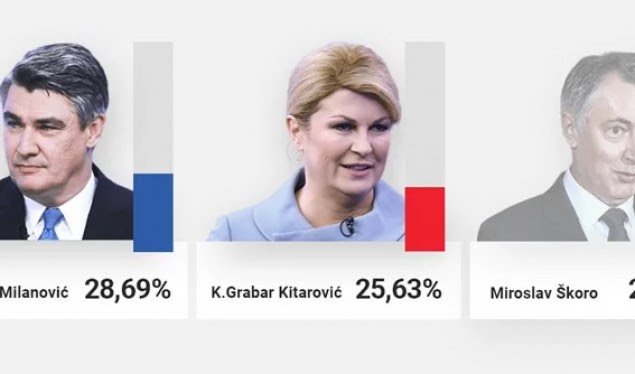 ZGJEDHJET PRESIDENCIALE NË KROACI/ Prin Zoran Milanoviç para Kolinda Grabar-Kitaroviç
