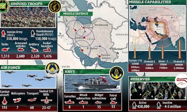 ARSENALI I IRANIT/ Një milion trupa e qindra raketa që mund të sulmojnë në tërë Lindjen e Mesme, a janë të mjaftueshme përballë SHBA-ve?