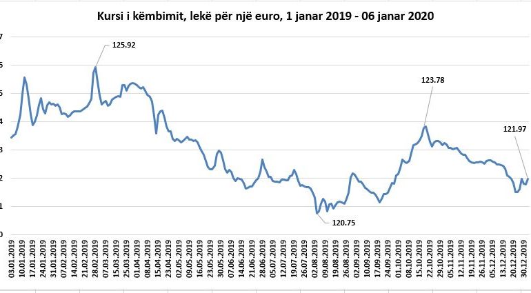 LEKU HUMB PIKË NË TREGUN VENDAS/ Euro në rritje, këmbehet me vlerën…