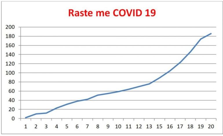 KORONAVIRUSI/ 186 të prekur. Shpërndarja e COVID-19 në Shqipëri sipas moshës dhe gjinisë (SHIFRAT)