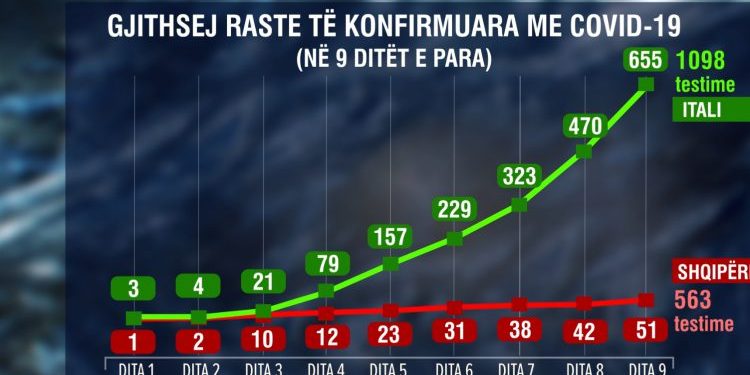 KRAHASIMI/ 9 ditët e para të koronavirusit, Itali vs. Shqipëri