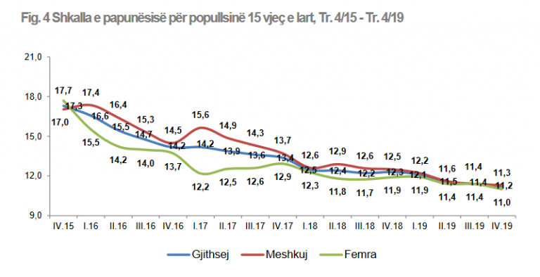 PAPUNËSIA SHËNON REKORD TJETËR NË RËNIE/ Shkon 11,2% në tremujorin e katërt 2019