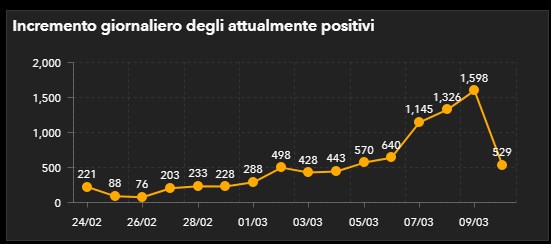 KORONAVIRUSI/ Ulet numri i të prekurve në Itali