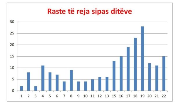 SHIFRAT/ Shpërndarja e koronavirusit në Shqipëri sipas moshës dhe gjinisë