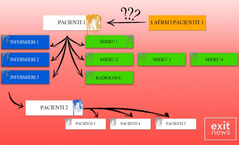 KORONAVIRUSI/ Si infektoi 66-vjeçari nga Lushnja që ndërroi jetë. Sot 12 mjekë, infermierë dhe pacientë të tjerë në Sanatorium (SKEMA)