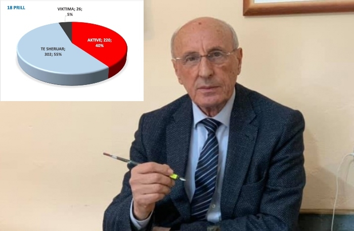 SOT 19 TË SHËRUAR/ Parashikimi i profesorit biolog: Pandemia do të mund të shuhet për dy… (GRAFIKËT)