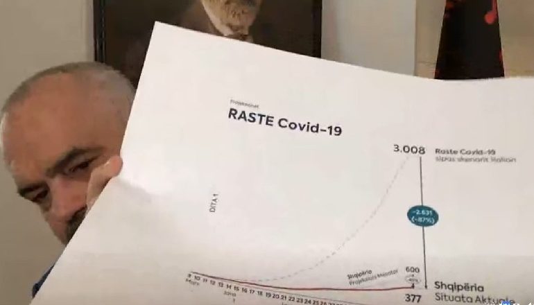 KORONAVIRUSI/ Rama publikon projeksionet e qeverisë: Po të mos kishim marrë masat sot do kishim 3008 të infektuar dhe 286 viktima