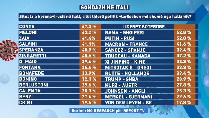 SJELLJA NË RAPORT ME ITALINË/ 62.8% e italianëve vendosin Ramën në krye të liderëve te preferuar