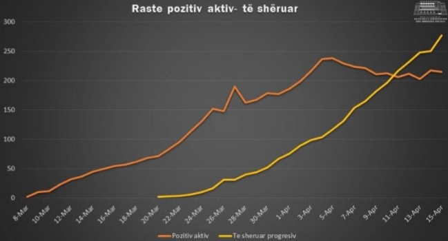 “NUMRI I TË SHËRUARVE PREJ 5 DITËSH KA KALUAR NUMRIN E…”/ Manastirliu jep lajmin e mirë: 26 pacientë të tjerë mundën COVID-19