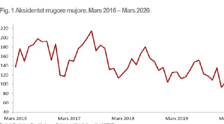 COVID-19/ Ulet numri i aksidenteve krahasuar me një vit më parë me 48.8 %