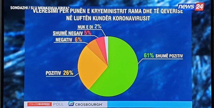 SONDAZHI/ 87% e shqiptarëve vlerësojnë pozitivisht punën e kryeministrit ndaj koronavirus