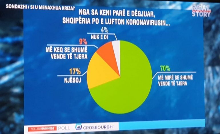 SONDAZHI PËR COVID-19/ Gati 70% e qytetarëve mendojnë se Shqipëria iu përgjigj situatës më mirë se shumë vende