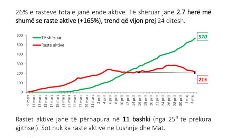 PËRDITËSIMI/ Numri i të shëruarve 2.7 herë (165%) më i madh se ai i të infektuarve. Tkurret numri i bashkive me koronavirus (FOTO)