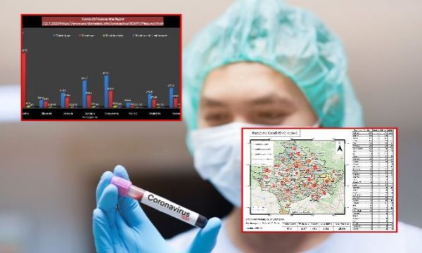 COVID-19/ Kosova më shumë viktima se Shqipëria nga koronavirusi, situatë alarmante në shumë komuna