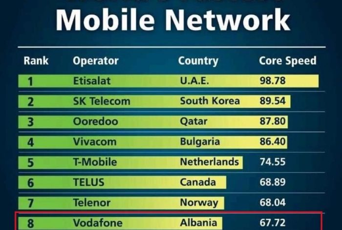 LAJM I MIRË/ Shqipëria mes 10 shteteve me internetin më të shpejtë në celular