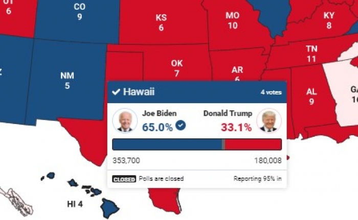 ZGJEDHJET/ Joe Biden fiton në Hawaii, prej vitit 1959 kur ishulli u bë shtet republikanët kanë fituar vetëm dy herë