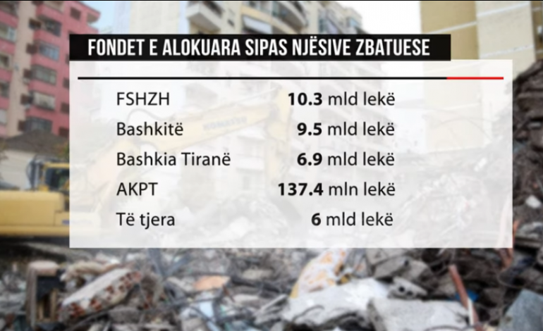 1000 BANESA DERI NË DHJETOR/ 34 miliardë lekë janë dhënë deri më tani për rindërtimin