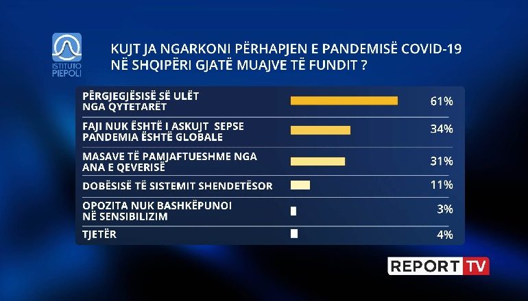 PSE PO PËRHAPET COVID? 61 % e qytetarëve i vendosin fajin papërgjegjshmërisë