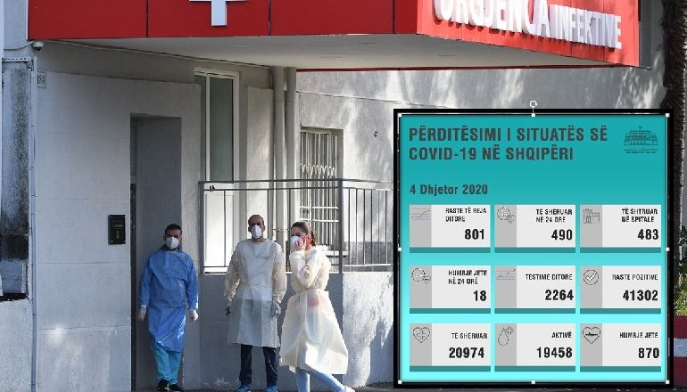 RRITEN SHIFRAT E COVID/ 18 viktima në 24 orët e fundit, ja sa INFEKTIME TË REJA ka