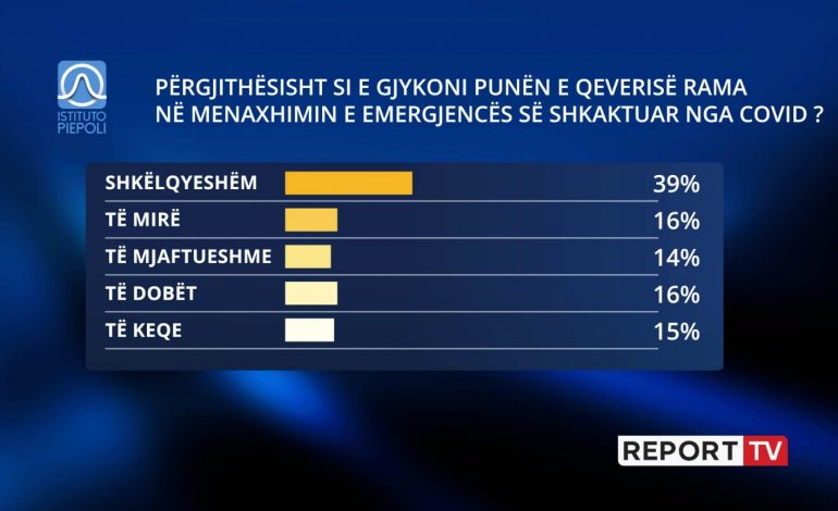 SONDAZHI/ Menaxhimi i emergjencës COVID. 55% e shqiptarëve mendojnë se Qeveria ka bërë punë shumë të mirë