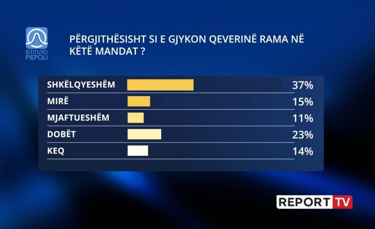 SONDAZHI/ 63% e shqiptarëve vlerësojnë qeverinë Rama në mandatin e dytë