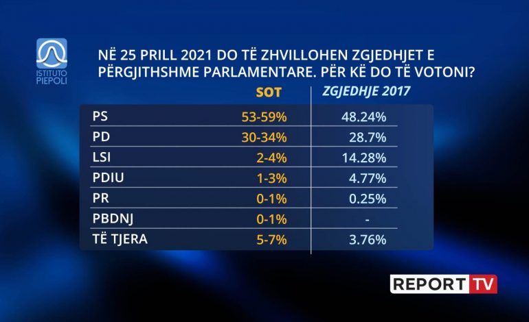 ZGJEDHJET E 25 PRILLIT/ Sondazhi: PS gati 60% të votave, LSI bie pikiatë, PD 34%