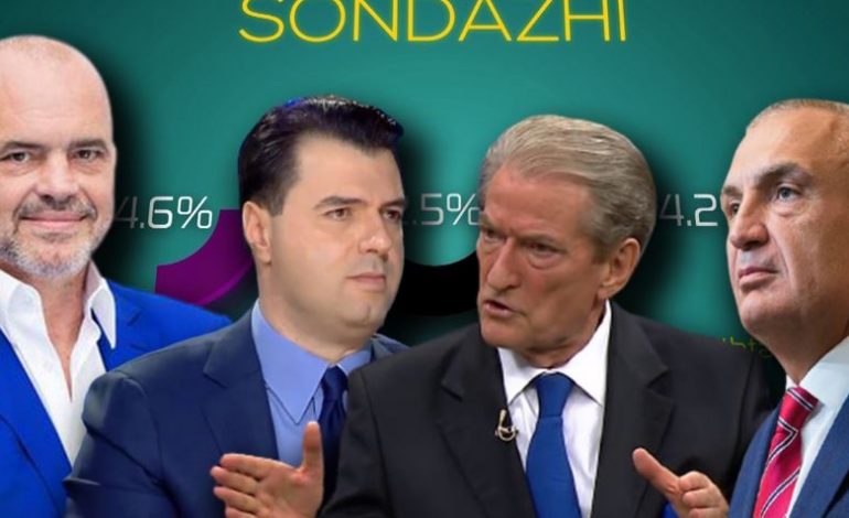 SONDAZHI/ Katër muaj para ZGJEDHJEVE, ja kush është politikani më i pëlqyer për shqiptarët