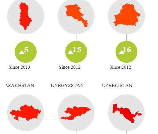 Transparency International: Shqipëria mes vendeve me përmirësim domethënës në indeksin për Perceptimin e Korrupsionit