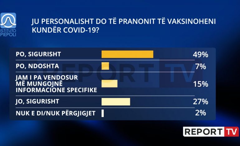 SONDAZHI/ Shqiptarët të kënaqur për vaksinën. 65% e qytetarëve: Qeveria ka reaguar mirë
