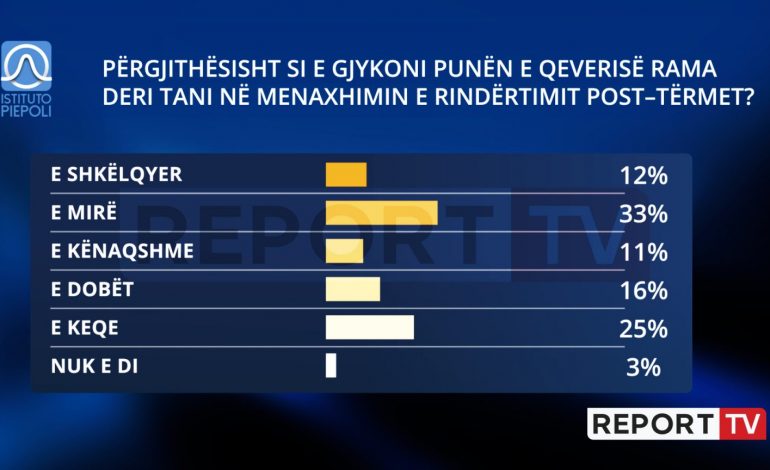 SONDAZHI/ Rindërtimi, 56% e shqiptarëve pozitiv me punën e qeverisë, 31% janë kritikë