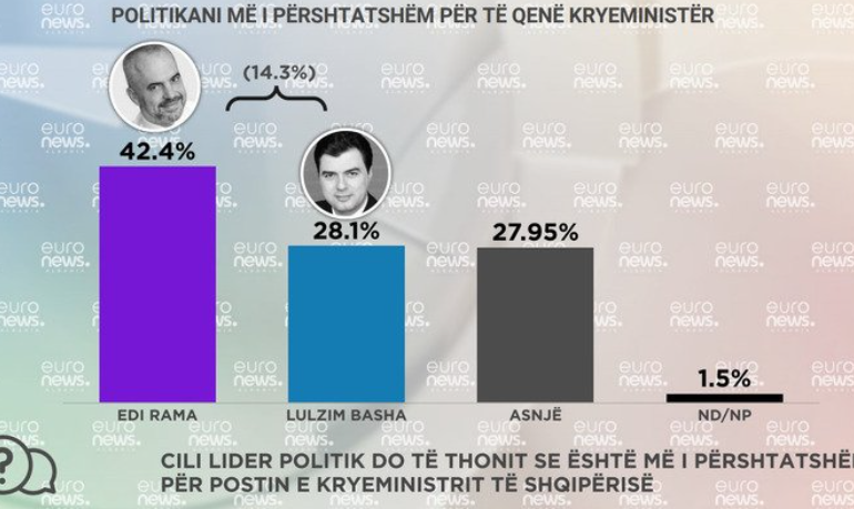 SONDAZHI/ Rama, më i preferuar për kryeministër! Bashën e duan vetëm 28,1%