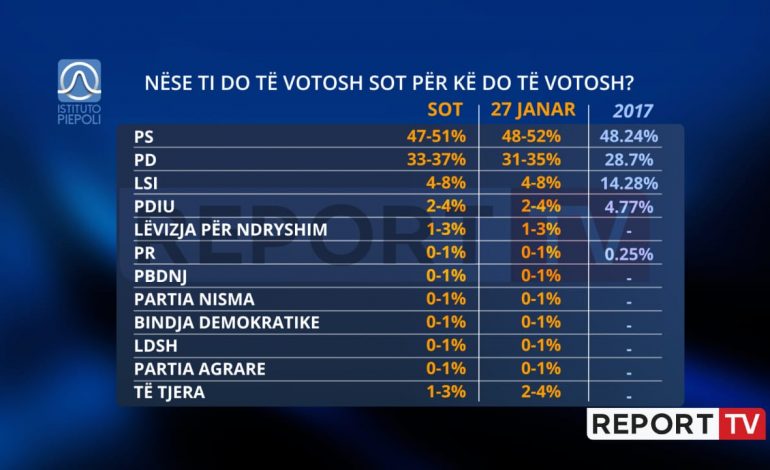 SONDAZHI/ Nëse zgjedhjet do mbaheshin sot kush fiton? PS merr mandatin e tretë, LSI bie pikiatë