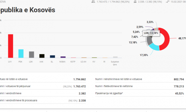 ZGJEDHJET NË KOSOVË/ Numërohen 98% e votave, ky është rezultati deri më tani (PËRDITËSIMI)