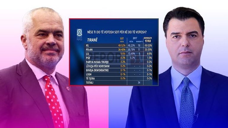 SONDAZHI/ Nëse do të votohej sot, kush triumfon në Tiranë? Rama merr gjysmat e…
