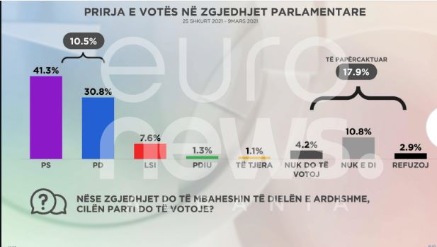 SONDAZHI/ Nëse zgjedhjet do të mbaheshin të DIELËN, ja si do të votonin shqiptarët