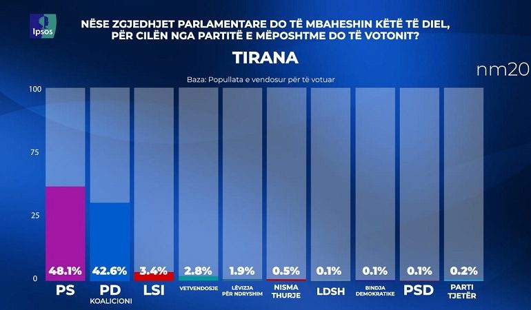 SONDAZHI I IPSOS/ PS kryeson në Tiranë me 48.1% nëse zgjedhjet do të mbaheshin këtë të dielë