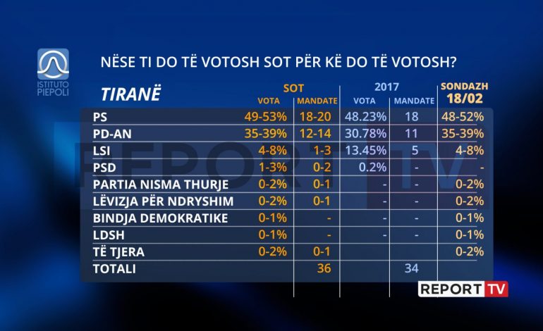 SONDAZHI/ Nëse votohet sot në Tiranë PS fiton bindshëm, rritet PD dhe bie LSI