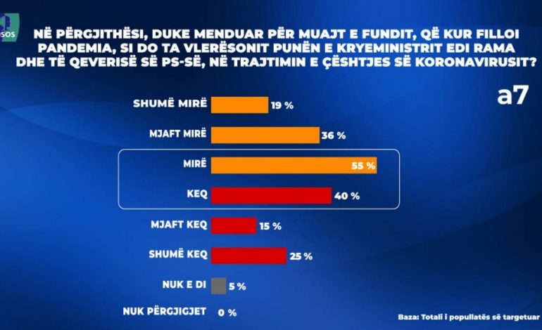 SONDAZHI/ Menaxhimi i PANDEMISË nga RAMA, ja si e vlerësojnë SHQIPTARËT