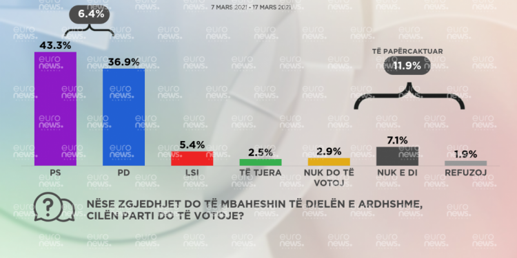 PS FITON DURRËSIN/ Sondazhi i “Euronews”: Ja si ndahen mandatet nëse votohet sot